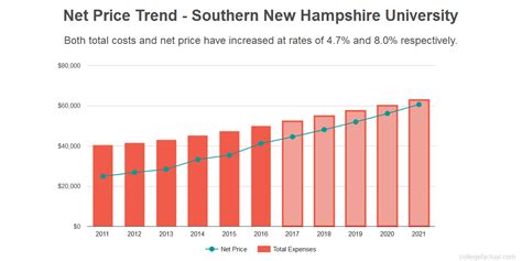 how expensive is snhu.